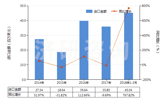 2014-2018年3月中國未混合的維生素A及其衍生物(不論是否溶于溶劑)(HS29362100)進(jìn)口總額及增速統(tǒng)計